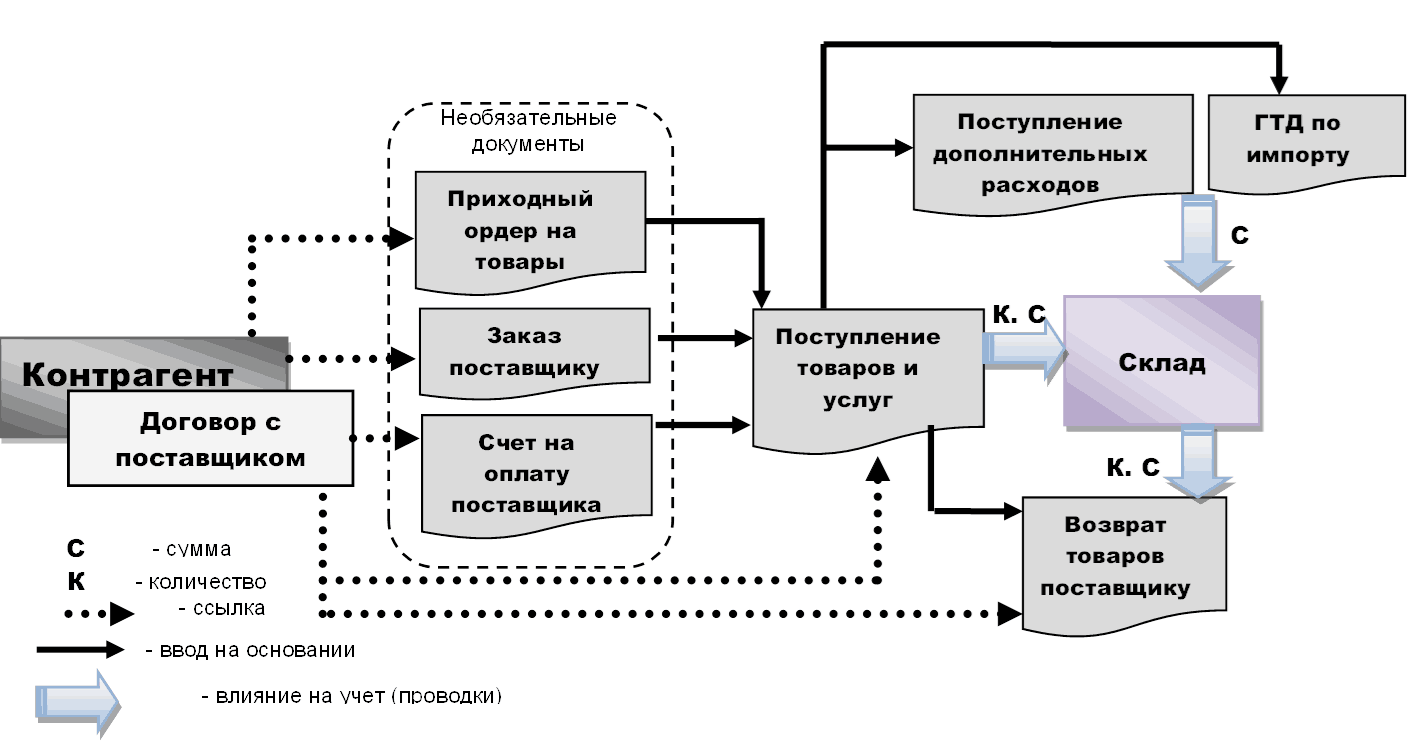 Общая схема документооборота