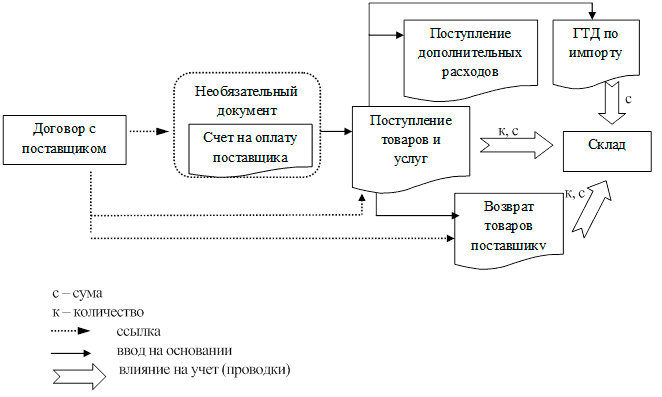 Регламент по учету тмц на предприятии образец