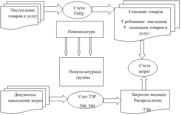 Схема документооборота по учету запасов