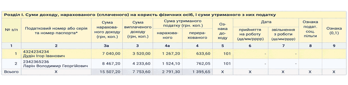 Розділ I звіту з ПДФО з даними про нарахований і виплачений дохід та нарахований і перерахований податок
