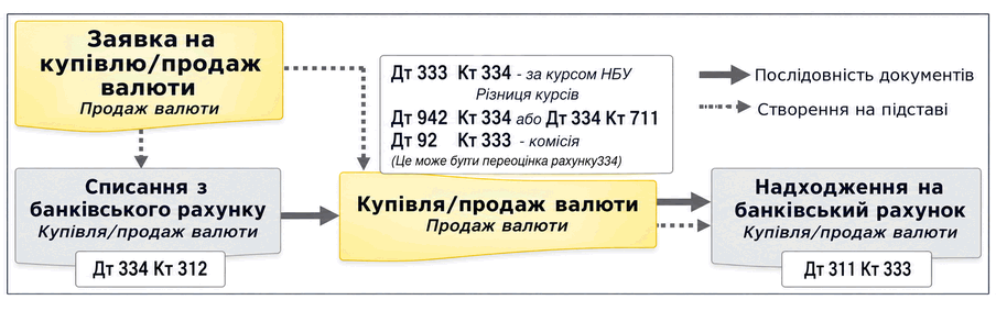 Схема послідовності документів для продажу валюти з проводками за рахунками 312, 334, 333 і 311