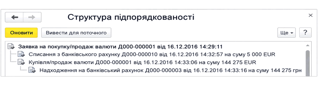 Структура підпорядкованості заявки на купівлю-продаж валюти з документами списання, купівлі-продажу та надходження