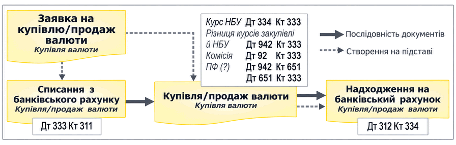 Схема послідовності документів для купівлі валюти з проводками за рахунками 311, 333, 334 і 312