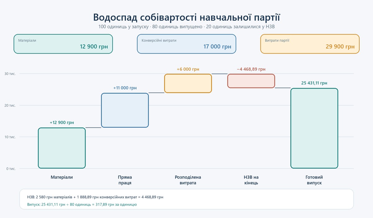 Водоспад собівартості від матеріалів до готового випуску
