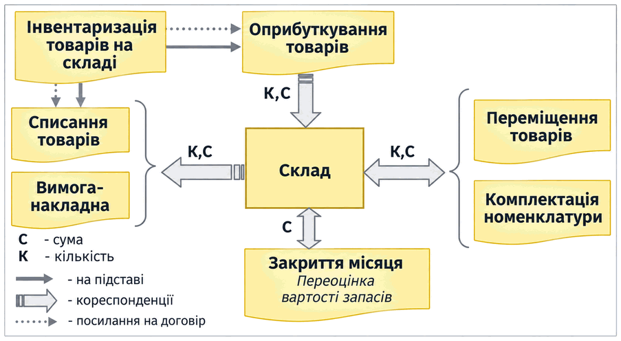 Схема документообігу складських операцій: інвентаризація, оприбуткування, списання та переміщення товарів, вимога-накладна, комплектація номенклатури й закриття місяця.