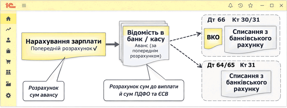 Схема виплати авансу: попередній розрахунок зарплати, відомість у банк або касу, розрахунок сум до виплати, ПДФО та ЄСВ і списання з банківського рахунку