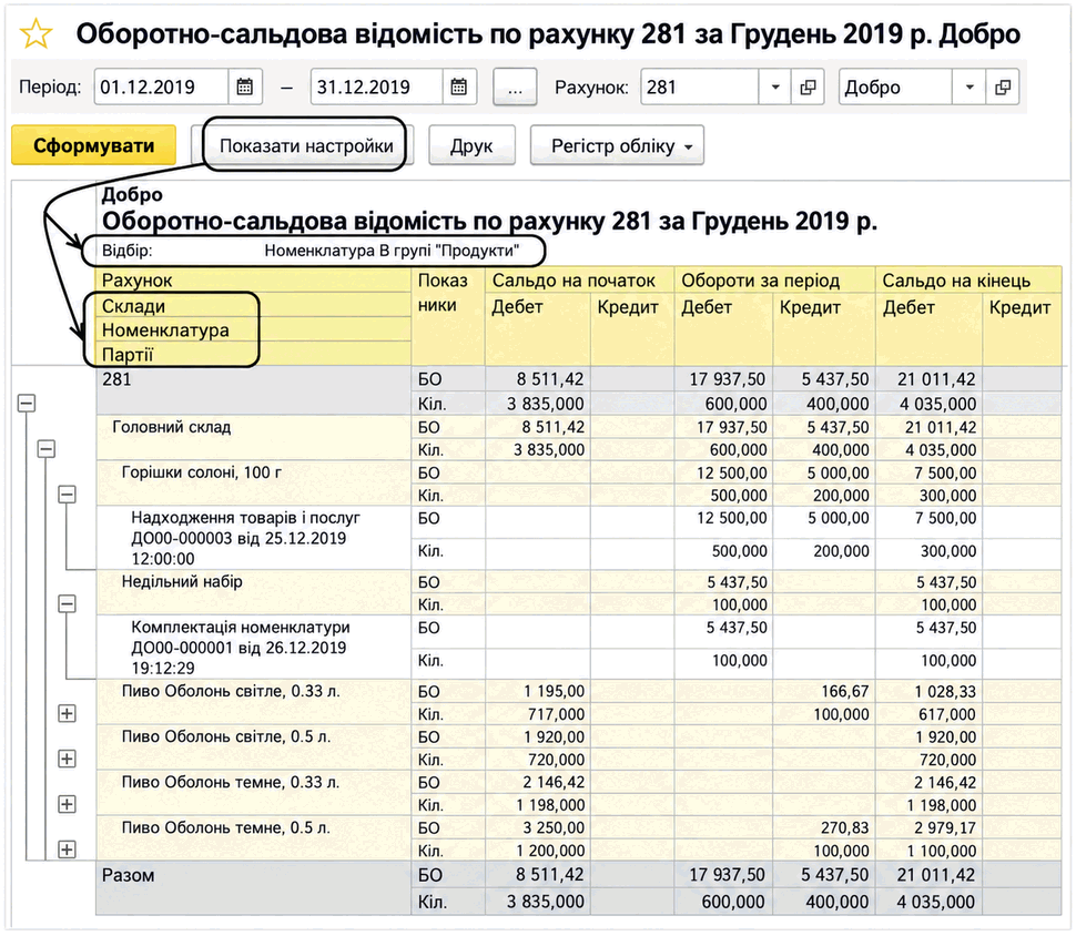 Оборотно-сальдова відомість по рахунку 281 з групуванням за складом, номенклатурою та партіями