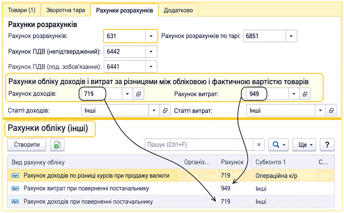 Фрагмент документа «Повернення товарів постачальнику» з рахунками обліку доходів і витрат за різницями вартості товарів