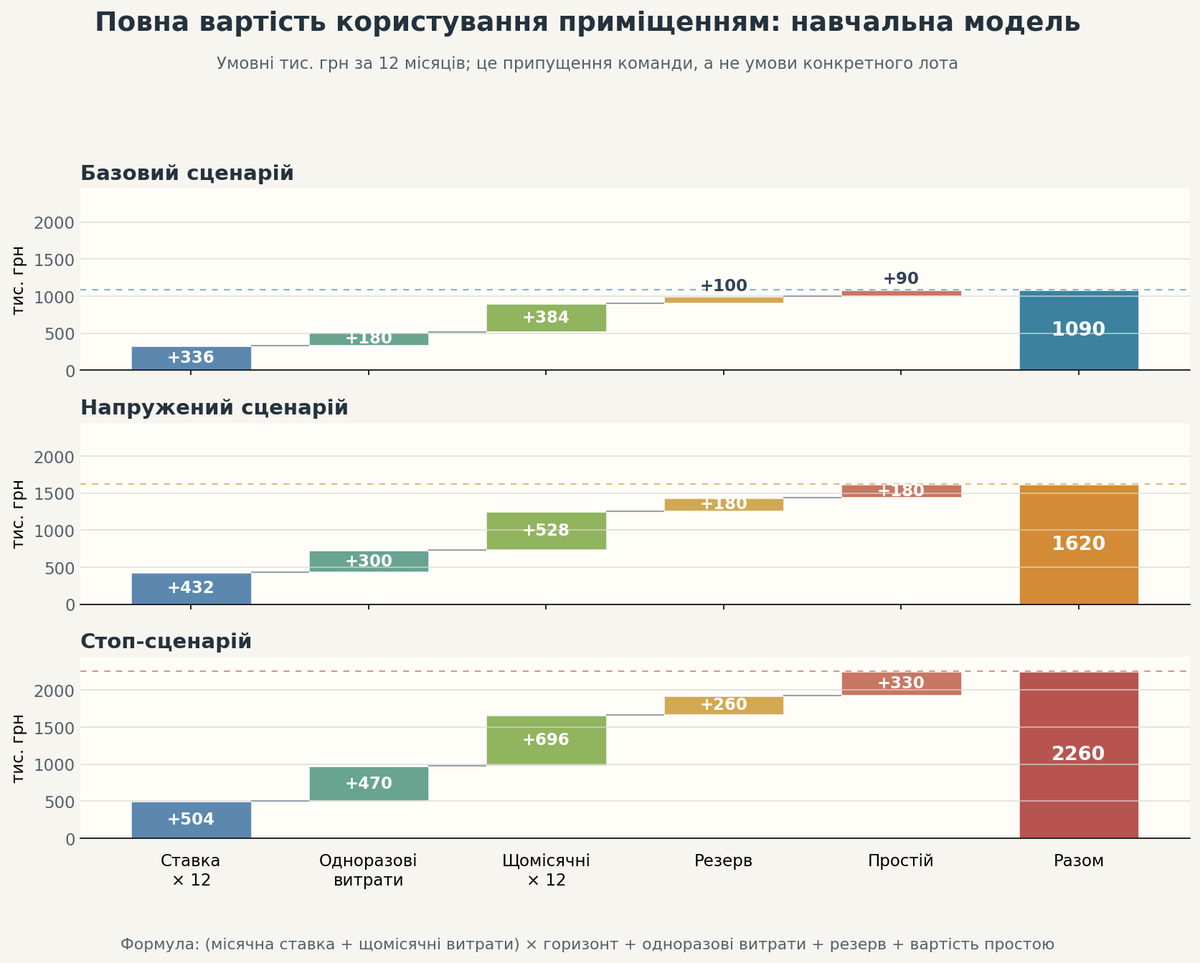 Складові повної вартості оренди комунального приміщення