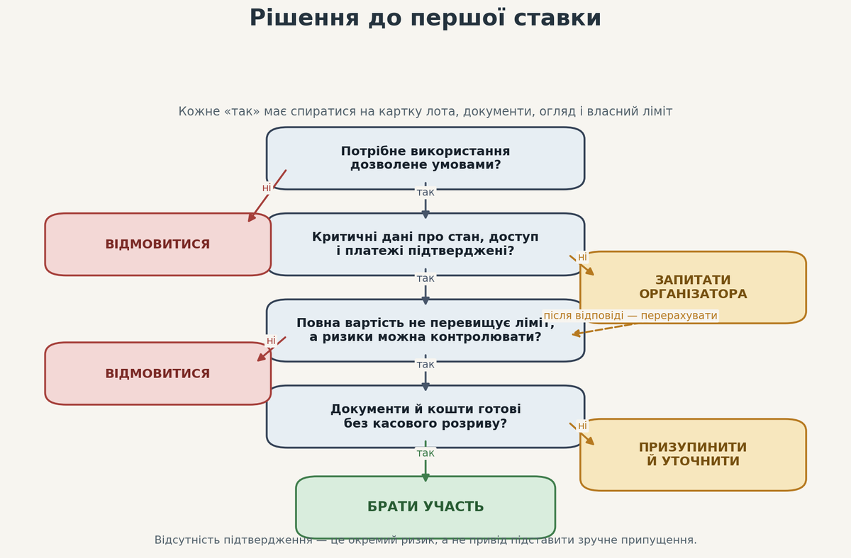 Дерево рішення підприємця перед ставкою на орендному аукціоні