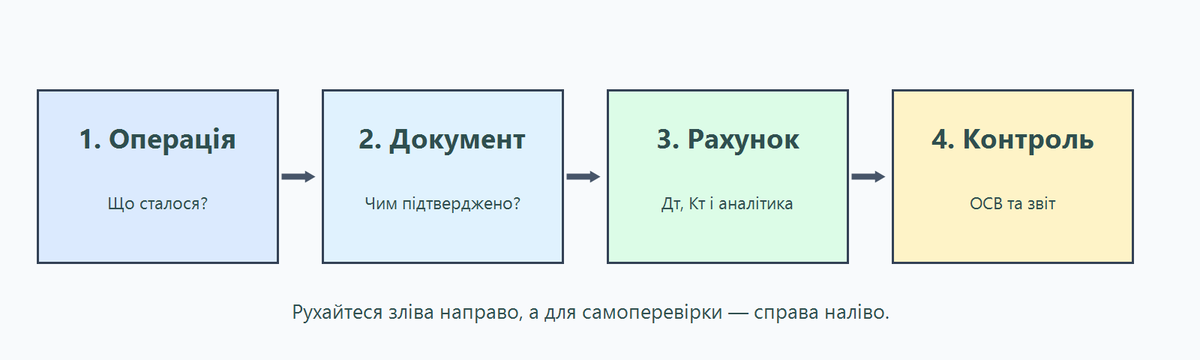 Маршрут від господарської операції до рахунку й контрольного звіту