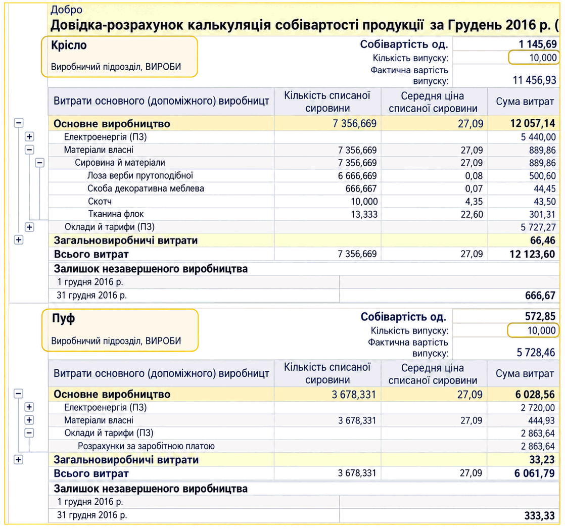 Довідка-розрахунок калькуляції собівартості продукції з витратами та залишками незавершеного виробництва
