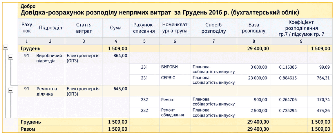 Довідка-розрахунок розподілу непрямих витрат із базою та коефіцієнтами розподілу