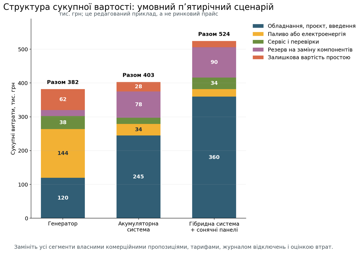 Структура витрат на резервне живлення для малого бізнесу