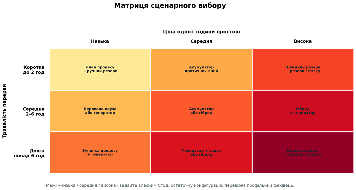 Матриця вибору енергетичного рішення за тривалістю перерви та ціною простою