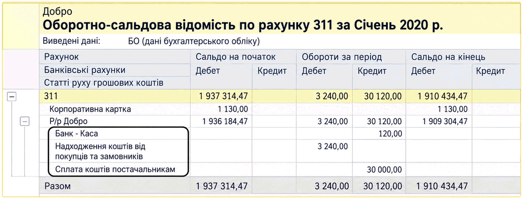 Оборотно-сальдова відомість за рахунком 311 з деталізацією за статтями руху грошових коштів