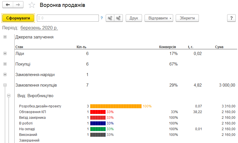 Форма звіту Воронка продажів