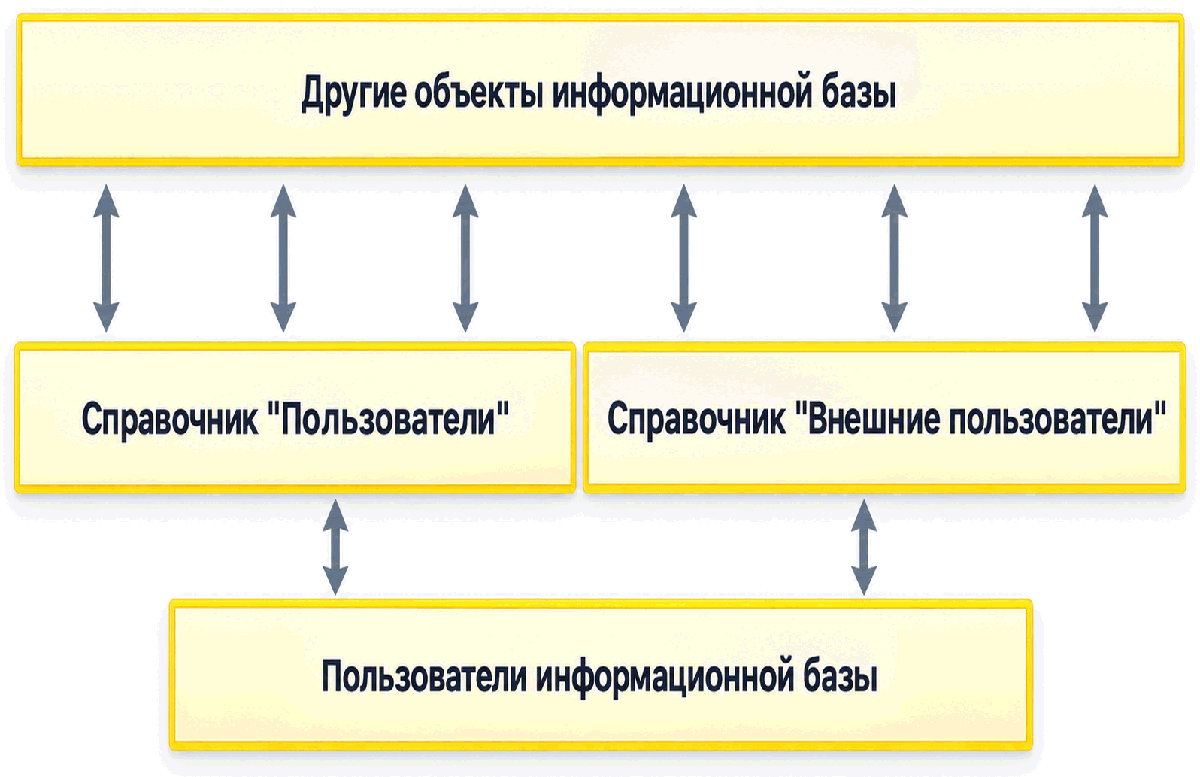 Схема связи справочников «Пользователи» и «Внешние пользователи» со списком пользователей информационной базы и другими объектами.