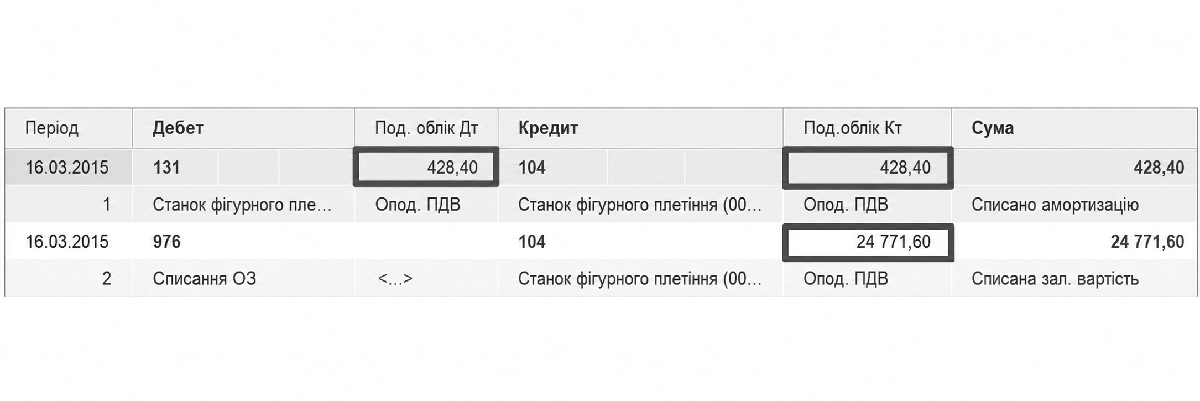 Поле Сума ПО у бухгалтерській проводці