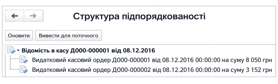 Структура підпорядкованості відомості в касу з видатковими касовими ордерами