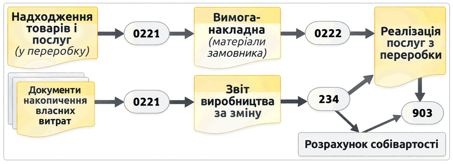 Схема документооборота по переработке давальческого сырья