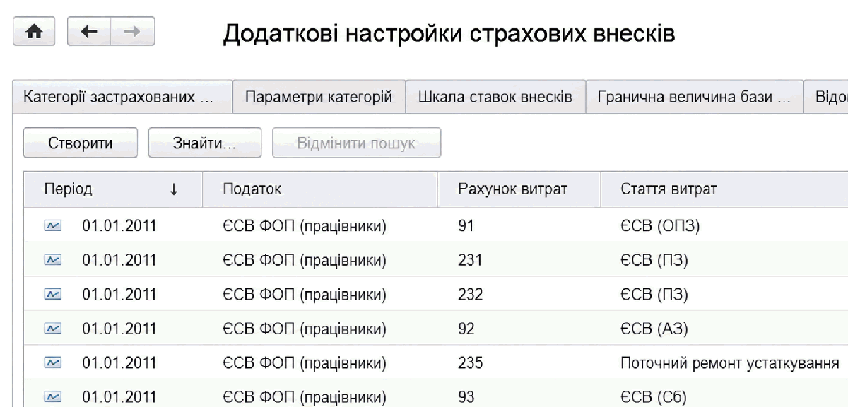 Регістр статей витрат за внесками ФОП