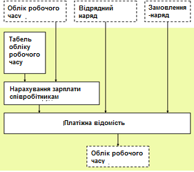 Схема взаємодії документів для розрахунків і нарахування заробітної плати