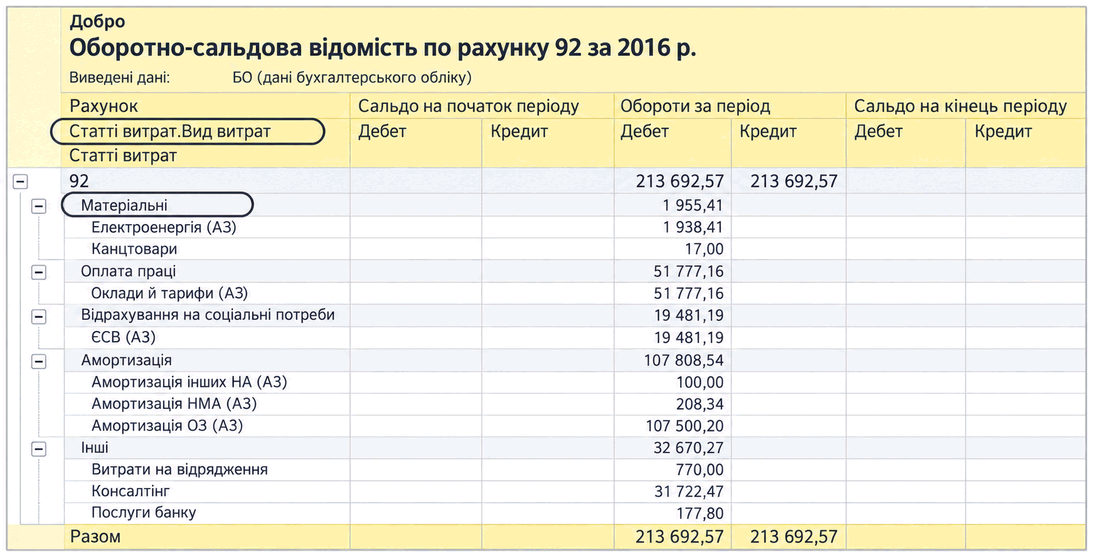 Оборотно-сальдова відомість за рахунком 92 у розрізі видів витрат