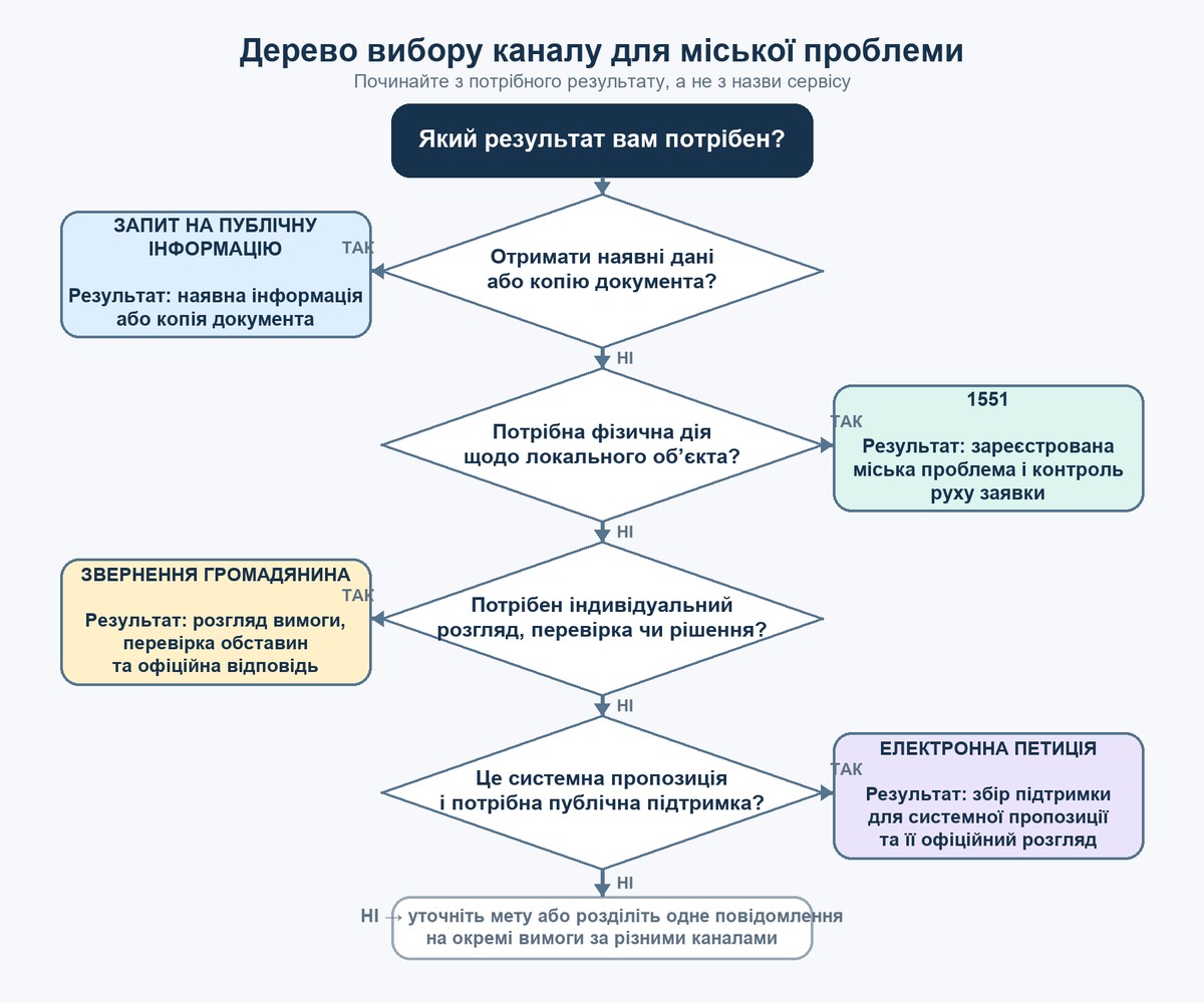 Дерево вибору між 1551 зверненням запитом і петицією