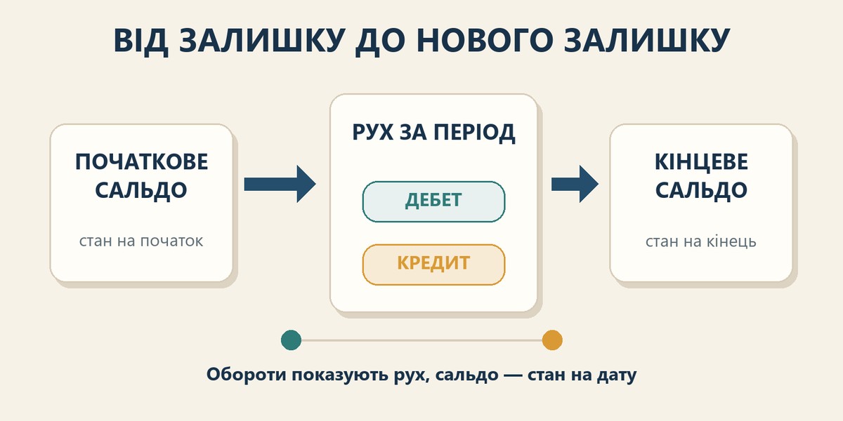 Навчальна схема початкового сальдо, оборотів і кінцевого залишку