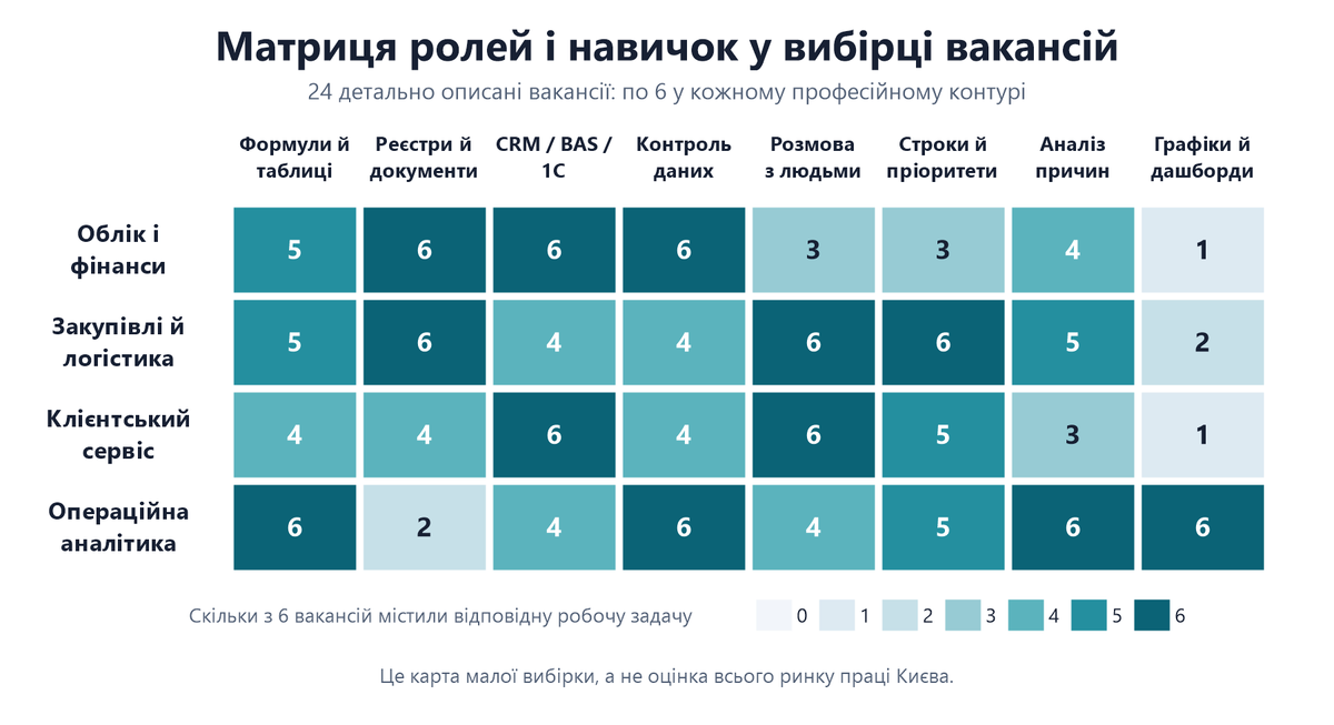 Матриця робочих ролей і потрібних навичок у київських вакансіях