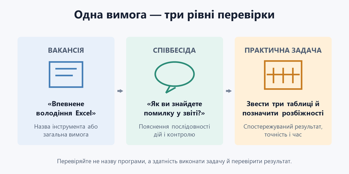 Як вимога у вакансії перетворюється на перевірювану робочу задачу