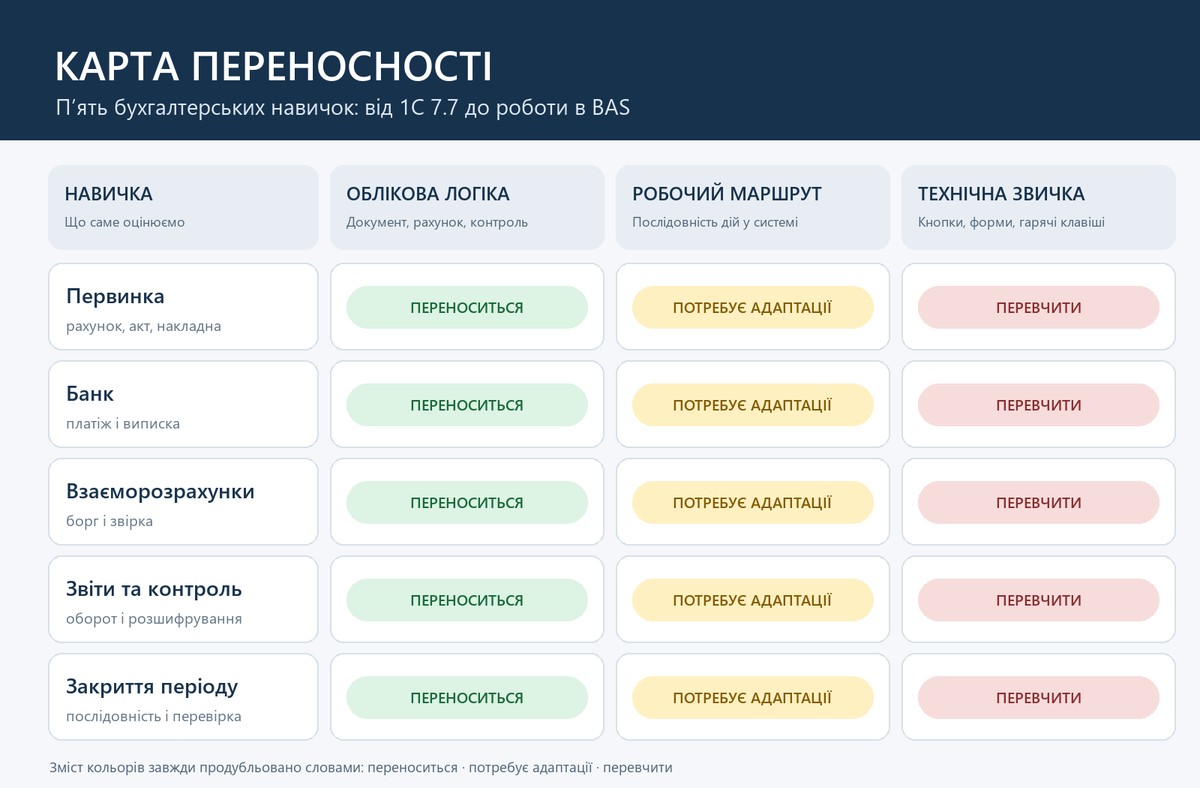 Переносність бухгалтерських навичок з 1С 7.7 до BAS