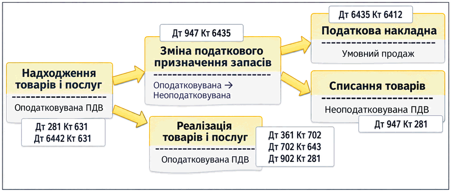 Схема нецільового використання активів із проведеннями для надходження, списання та умовного продажу товарів