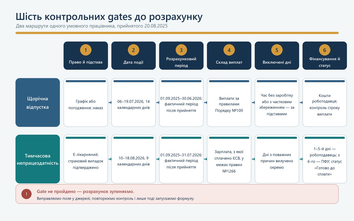 Перевірка вихідних даних для відпускних і лікарняних