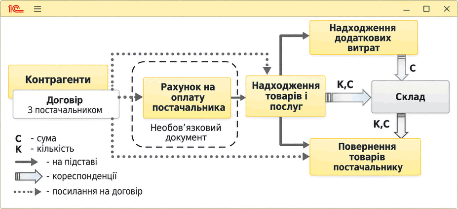 Схема документообігу закупівлі запасів: рахунок на оплату від постачальника, надходження товарів, довіреність, додаткові витрати та повернення товарів постачальнику.