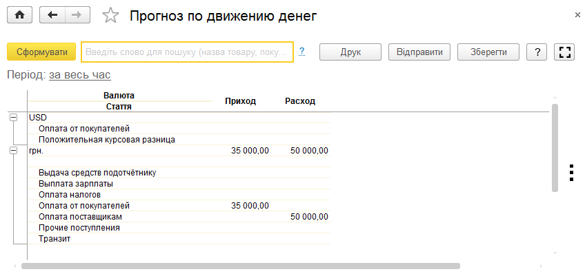 Звіт «Прогноз по руху грошей»