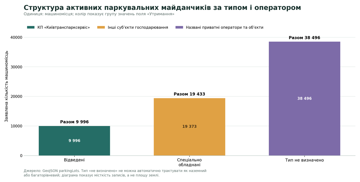 Структура паркувальних майданчиків Києва за типами
