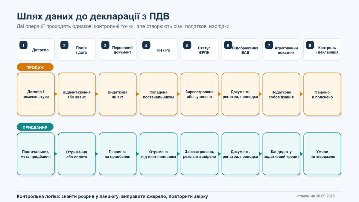 Шлях даних від первинних документів до декларації з ПДВ