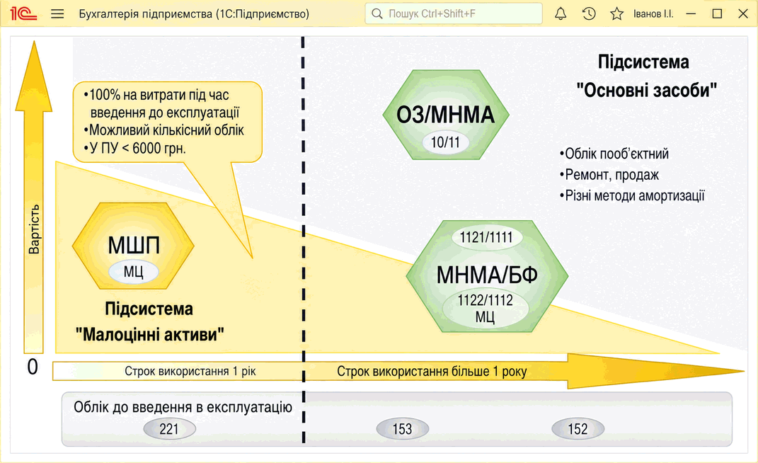 Схема обліку ОЗ, МНМА, БФ і МШП у підсистемах Основні засоби та Малоцінні активи