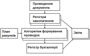 Форма проведення документів