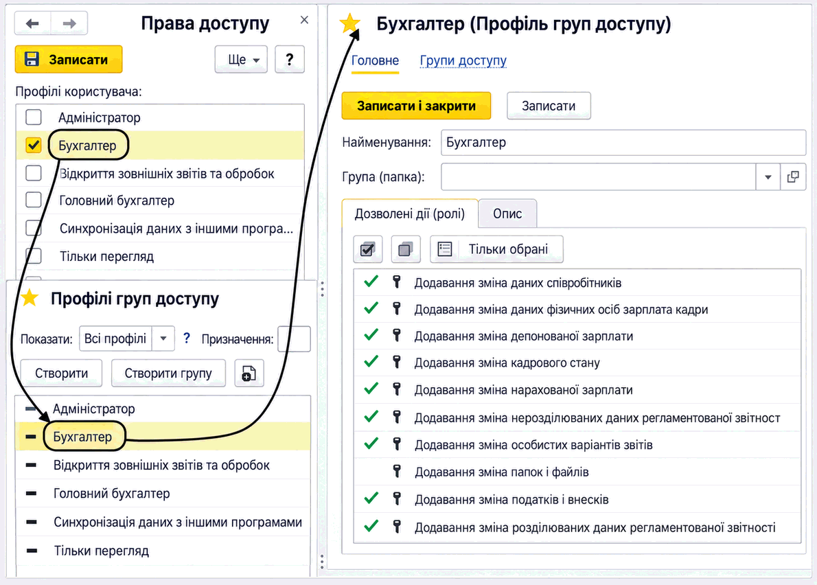 Форма прав доступу користувача та профіль групи доступу Бухгалтер із переліком дозволених дій