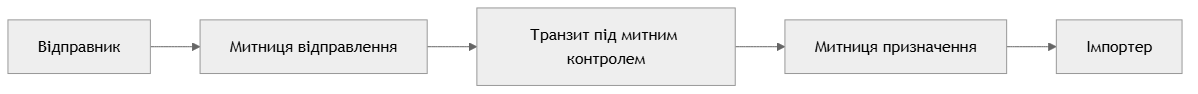 Схема руху товару в режимі спільного транзиту NCTS