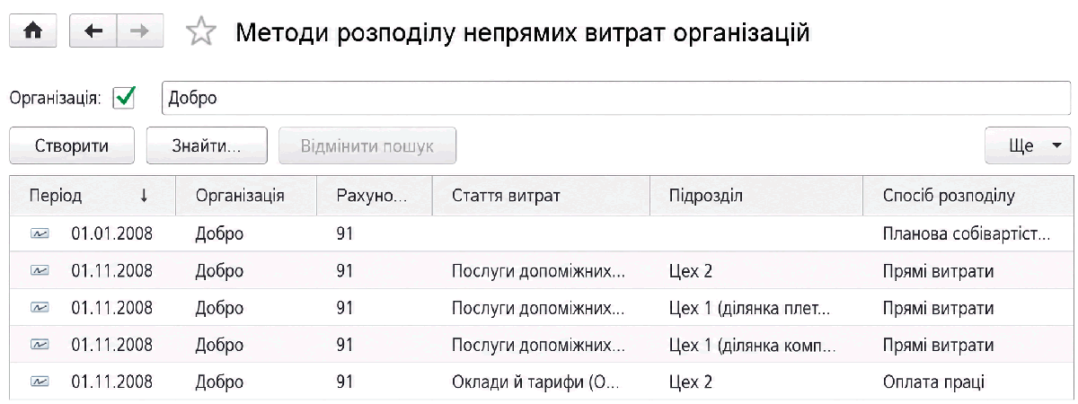 Методи розподілу непрямих витрат