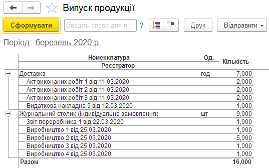 Звіт Випуск продукції