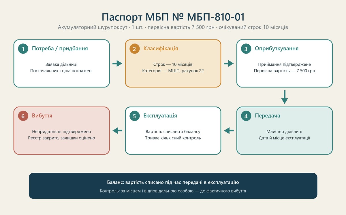 Життєвий цикл МБП від надходження до вибуття