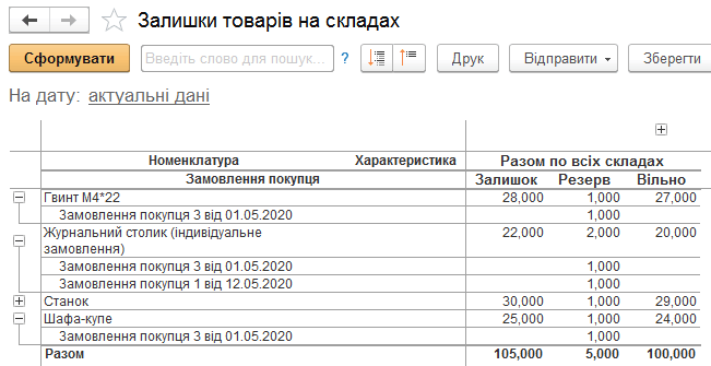 Звіт Залишки товарів на складах