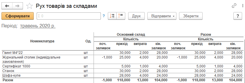 Звіт Рух товарів за складами