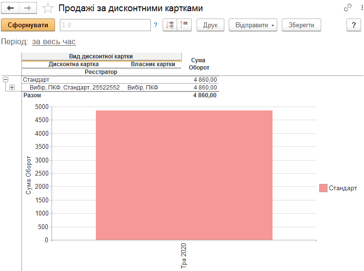 Звіт продажів за дисконтною карткою