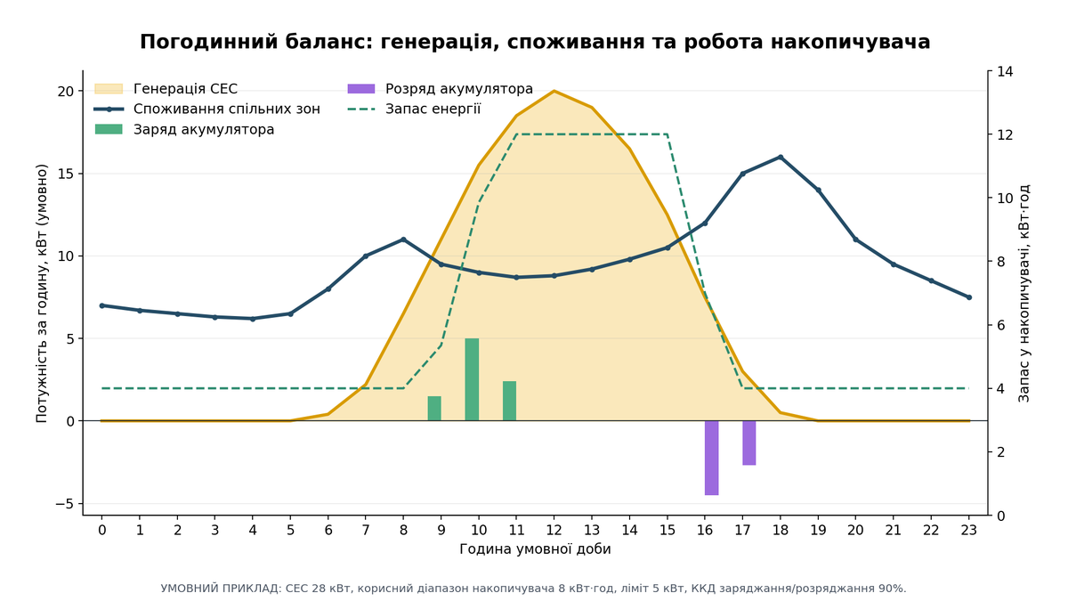 Погодинний баланс генерації та споживання сонячного даху ОСББ